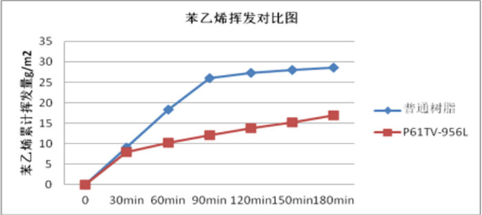 環(huán)保型低苯乙烯揮發(fā)（LSV）樹(shù)脂：P61TV-956L